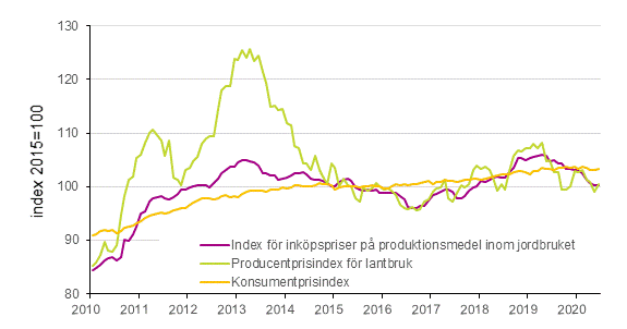 Figurbilaga 1. Utveckling av jordbrukets prisindex och konsumentprisindex 2015=100, 1/2010–6/2020