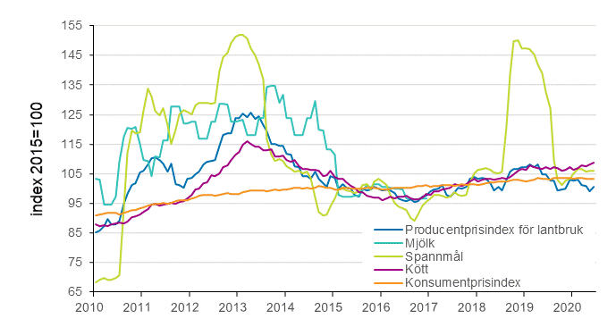 Figurbilaga 3. Producentprisindex för jordbruk 2015=100, mjölk, spannmål, kött, 1/2010–6/2020