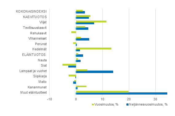 Maatalouden tuottajahintaindeksi 2015=100, 1. vuosineljnnes 2021