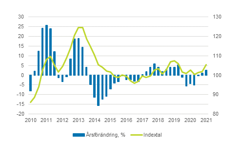 Producentprisindex fr lantbruk 2015=100, 1/2010–3/2021