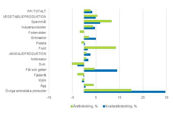 Producentprisindex för lantbruk 2015=100, 1:a kvartalet 2021