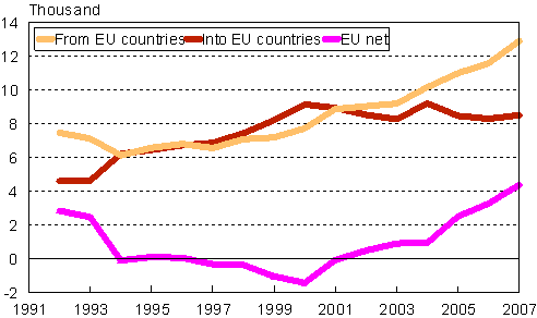 Migration between Finland and other EU countries 1992-2007