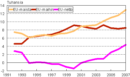 Suomen ja EU-maiden välinen muuttoliike 1992-2007