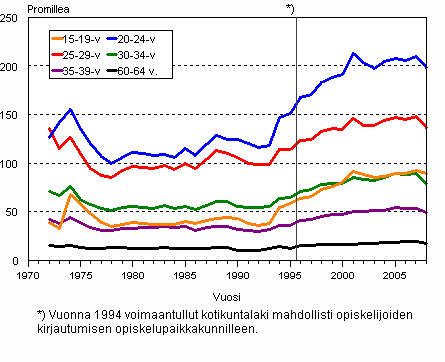 Kuntien välinen muutto ikäryhmittäin 1972–2008, promillea