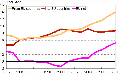 Migration between Finland and other EU countries 1992–2008