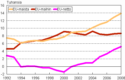 Suomen ja EU-maiden välinen muuttoliike 1992–2008