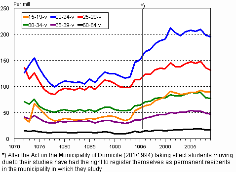 Intermunicipal migration by age 1972–2009, per mill