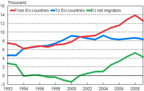 Migration between Finland and other EU countries 1992–2009