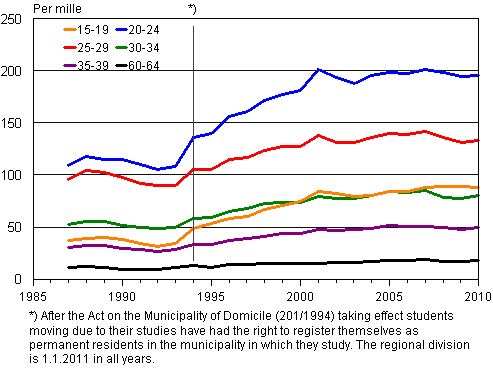 Appendix figure 2. Intermunicipal migration by age 1987–2010, per mill