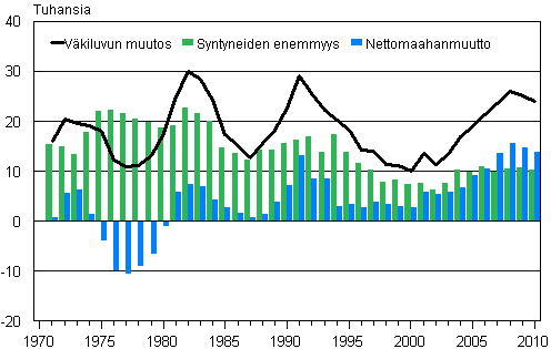 Liitekuvio 3. Väestönlisäys, syntyneiden enemmyys ja nettomaahanmuutto 1971–2010