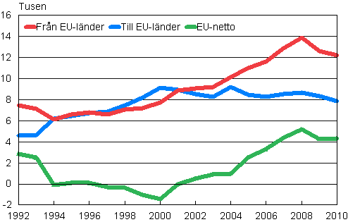 Flyttningsrörelsen mellan Finland och EU-länder 1992–2010