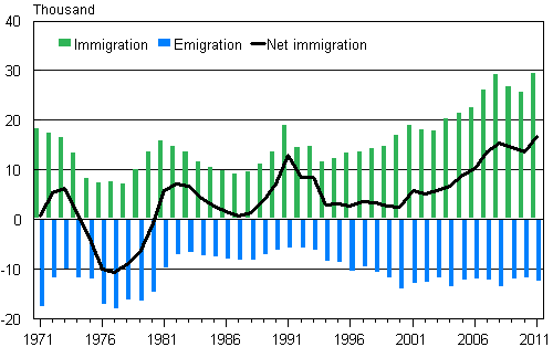 Appendix figure 1. Immigration, emigration and net immigration in 1971–2011
