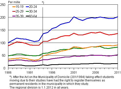 Appendix figure 2. Intermunicipal migration by age 1986–2011, per mille