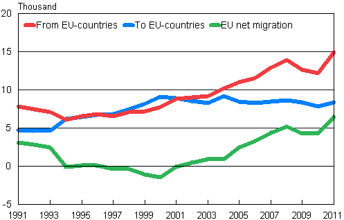 Migration between Finland and other EU countries 1991–2011