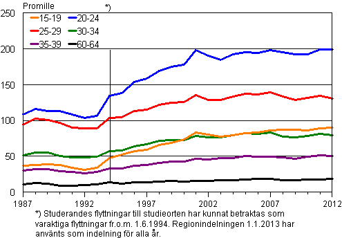 Figurbilaga 2. Bengenhet till inflyttning mellan kommuner efter lder 1987–2012