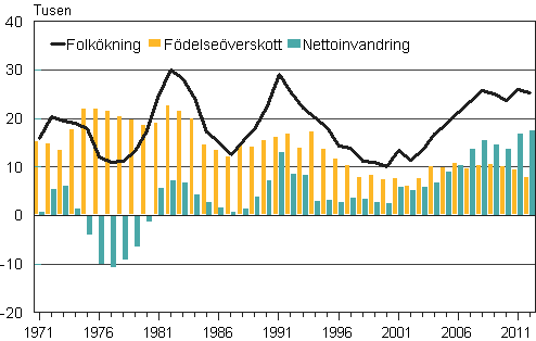 Figurbilaga 3. Födelseöverskott, nettoinvandring och folkökning 1971–2012