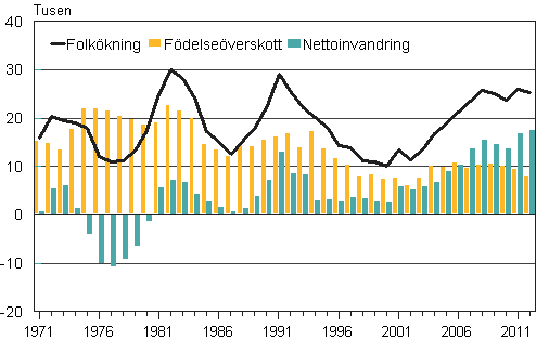 Figurbilaga 3. Fdelseverskott, nettoinvandring och folkkning 1971–2012