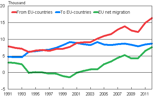 Migration between Finland and other EU countries 1991–2012