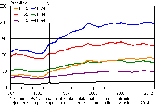 Liitekuvio 2. Kuntien välinen muuttoalttius ikäryhmittäin 1987–2013