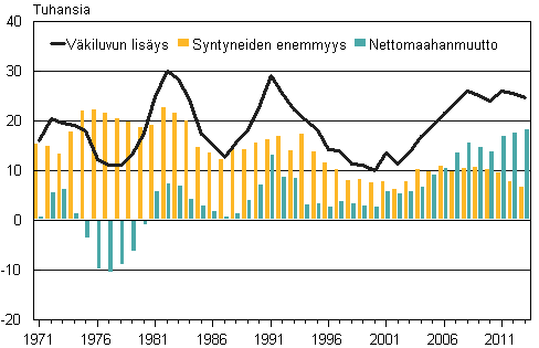 Liitekuvio 3. Väkiluvun lisäys, syntyneiden enemmyys ja nettomaahanmuutto 1971–2013