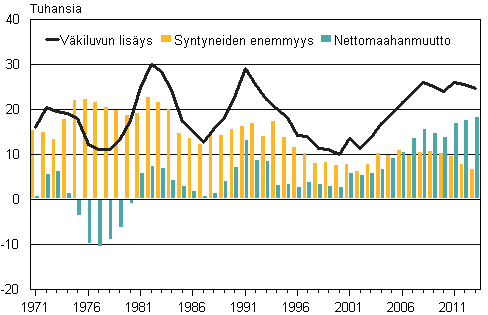 Liitekuvio 3. Vkiluvun lisys, syntyneiden enemmyys ja nettomaahanmuutto 1971–2013