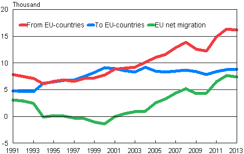 Migration between Finland and other EU countries 1991–2013
