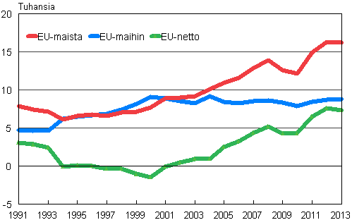 Suomen ja EU-maiden välinen muuttoliike 1991–2013