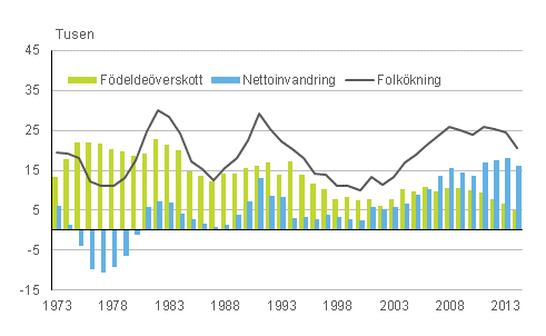 Figurbolaga 3. Födelseöverskott, nettoinvandring och folkökning 1973–2014. (Figuren korrigerad 1.6.2015).