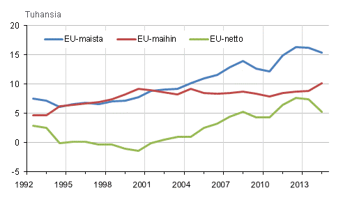 Suomen ja EU-maiden välinen muuttoliike 1992–2014