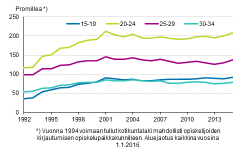 Liitekuvio 2. Kuntien välisen muuton ikäryhmittäinen muuttoalttius 1992–2015