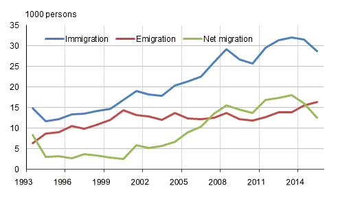 Migration between Finland and other countries 1993–2015