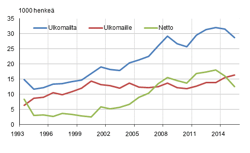 Suomen ja ulkomaiden välinen muuttoliike 1993–2015