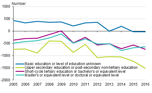 Net immigration of Finnish citizens aged over 18 by level of education in 2005 to 2016