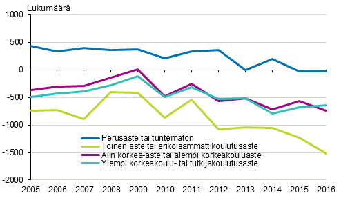 Yli 18-vuotiaiden Suomen kansalaisten nettomaahanmuutto koulutusasteen mukaan 2005–2016