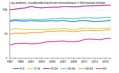 Lähtömuuttoalttius ikäryhmittäin taajaan asutuista ja maaseutumaisista kunnista kaupunkimaisiin kuntiin 1997–2016