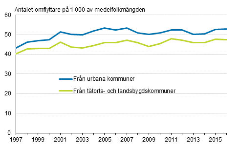 Utflyttningsbenägenhet i omflyttning mellan kommuner efter urbaniseringsgrad av utflyttningskommuner 1997–2016