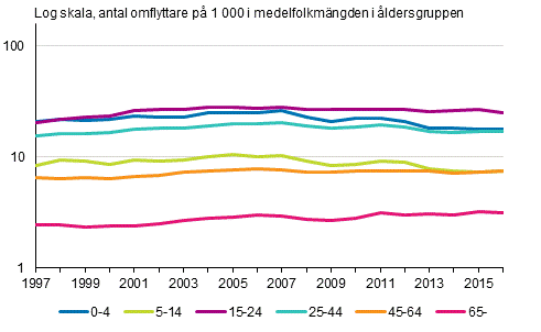 Utflyttningsbenägenhet efter åldersgrupp från urbana kommuner till tätortskommuner och landsbygdskommuner 1997–2006