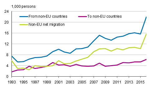 Appendix figure 1. Migration between Finland and non-EU countries in 1993–2016