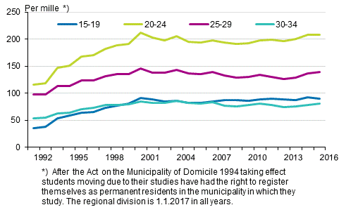 Appendix figure 2. Propensity for intermunicipal migration by age 1992–2016