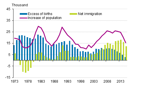 Appendix figure 3. Excess of births, net immigration and increase of population in 1973–2016