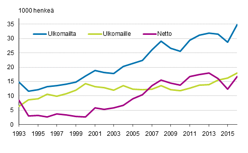 Suomen ja ulkomaiden välinen muuttoliike 1993–2016
