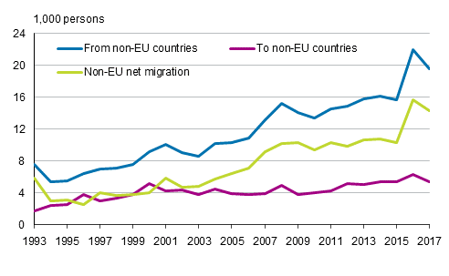Appendix figure 1. Migration between Finland and non-EU countries in 1993–2017