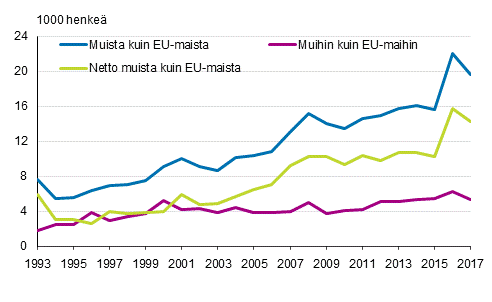Liitekuvio 1. Suomen ja EU:n ulkopuolisten maiden välinen muuttoliike 1993–2017