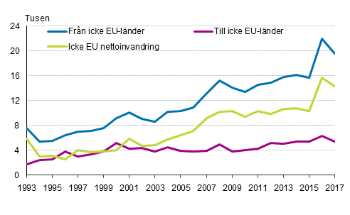 Figurbilaga 1. Flyttningrrelse mellan Finland och lnderna utanfr EU 1993–2017