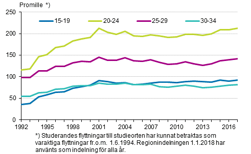 Figurbilaga 2. Benägenhet  till inflyttning mellan kommuner efter ålder 1992–2017