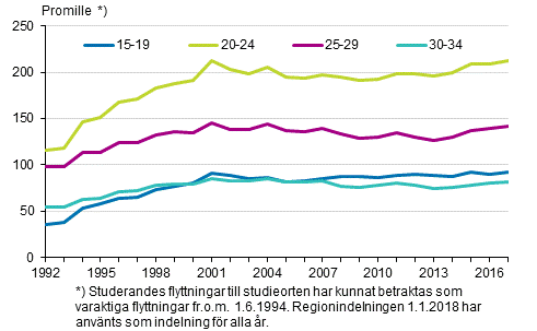 Figurbilaga 2. Benägenhet till inflyttning mellan kommuner efter ålder 1992–2017
