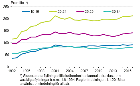 Figurbilaga 2. Bengenhet  till inflyttning mellan kommuner efter lder 1992–2017