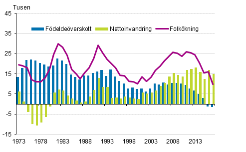 Figurbilaga 3. Födelseöverskott, nettoinvandring och folkökning 1973–2017