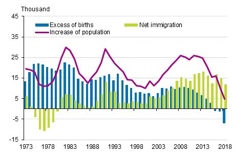 Appendix figure 3. Excess of births, net immigration and increase of population in 1973–2018
