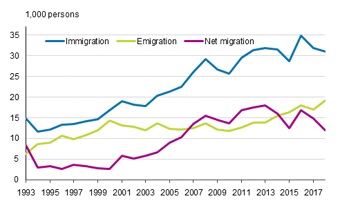Migration between Finland and other countries 1993–2018